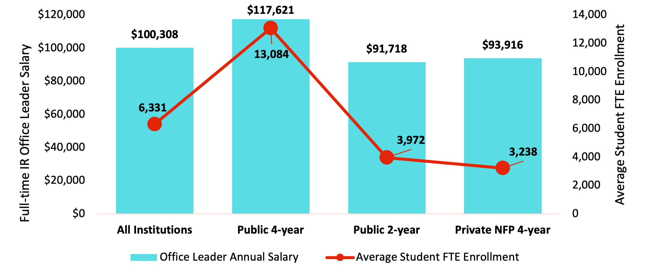 Chart showing IR Office leader salary vs average FTE across institution types