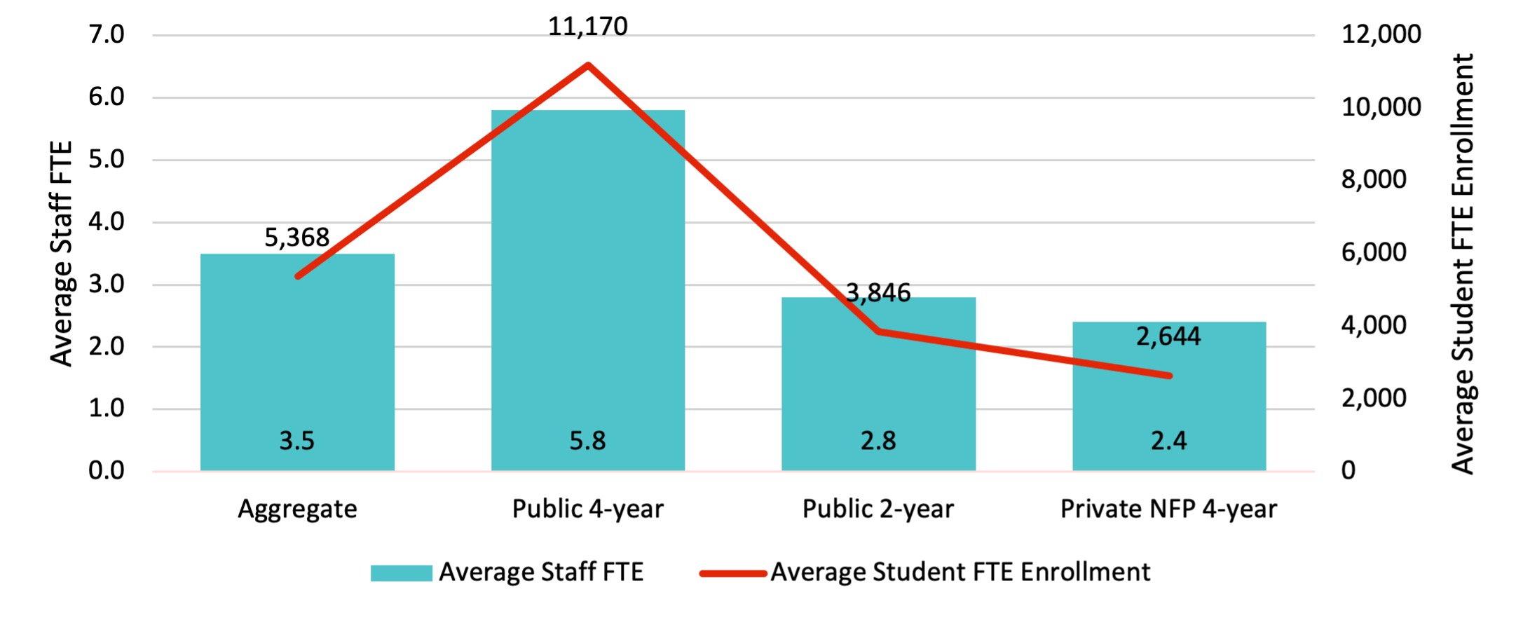 Chart 2. Relationship between IR Office Staff FTE and Student FTE Enrollment