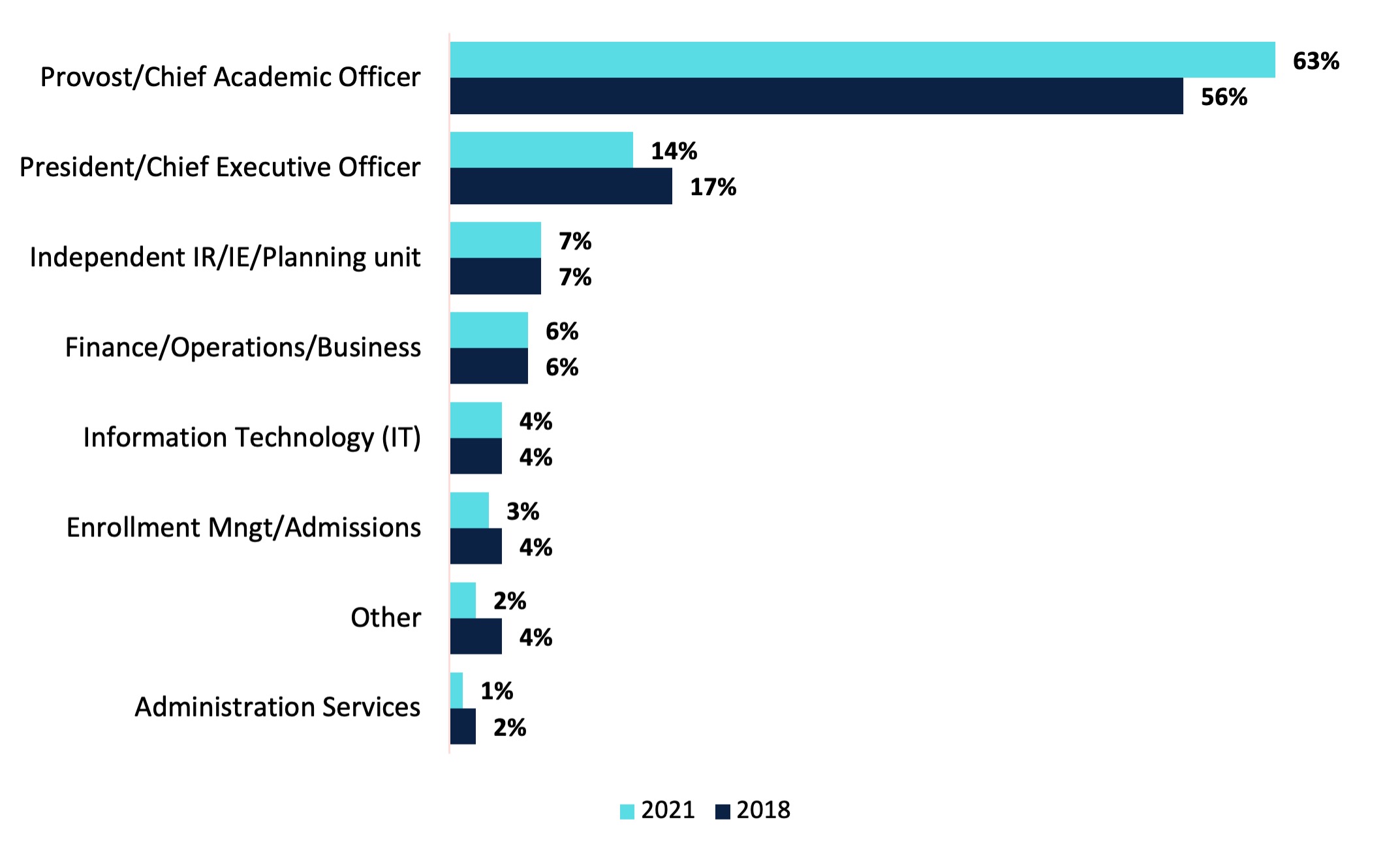 Chart 2. Changes to Reporting Relationships: 2021 vs. 2018