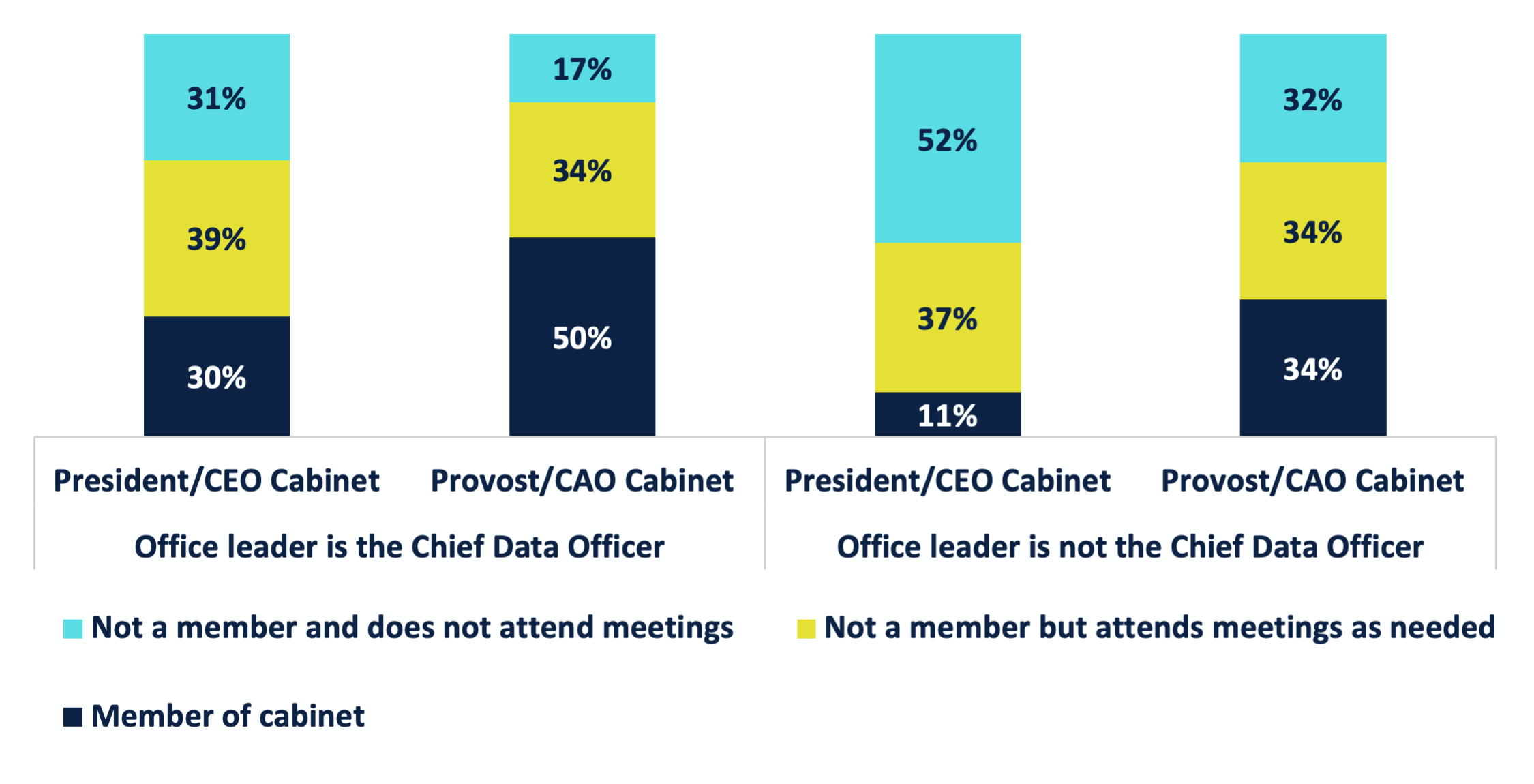 Chart 2. Relationship between IR Office Leaders, CDO Status, and Executive Cabinets