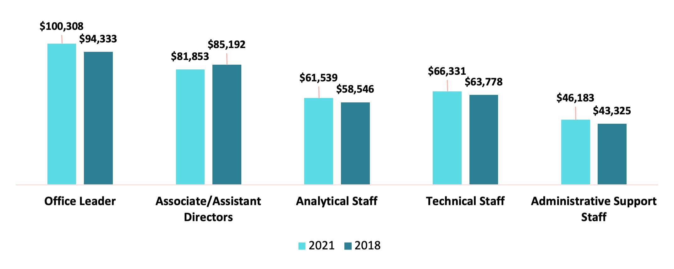 Chart 3 - Changes in Staff Salaries-2018 to 2021
