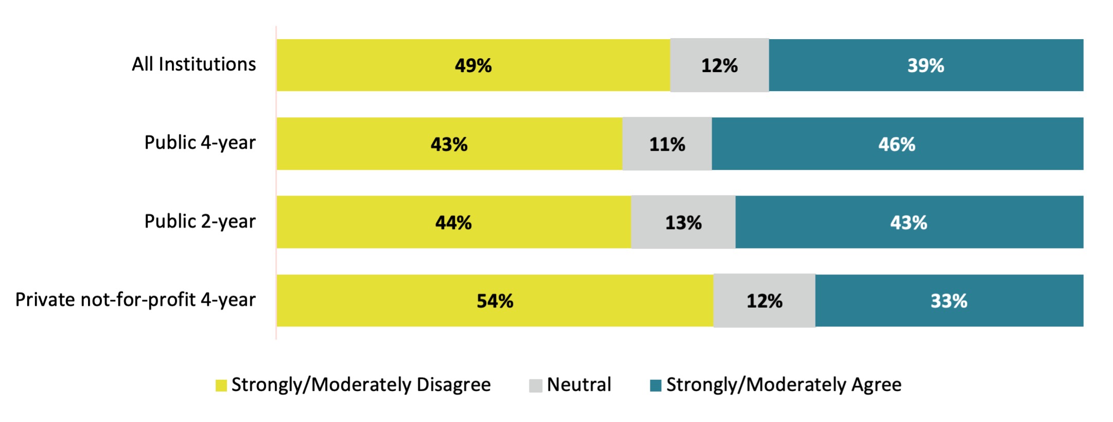 Chart 3. IR Office Leader's Evaluation of Adequate Staff Size