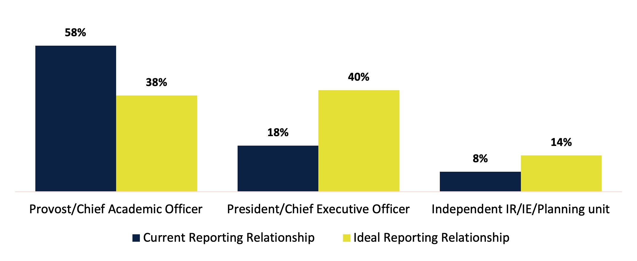 Chart 3. Current vs. Ideal Reporting Relationship