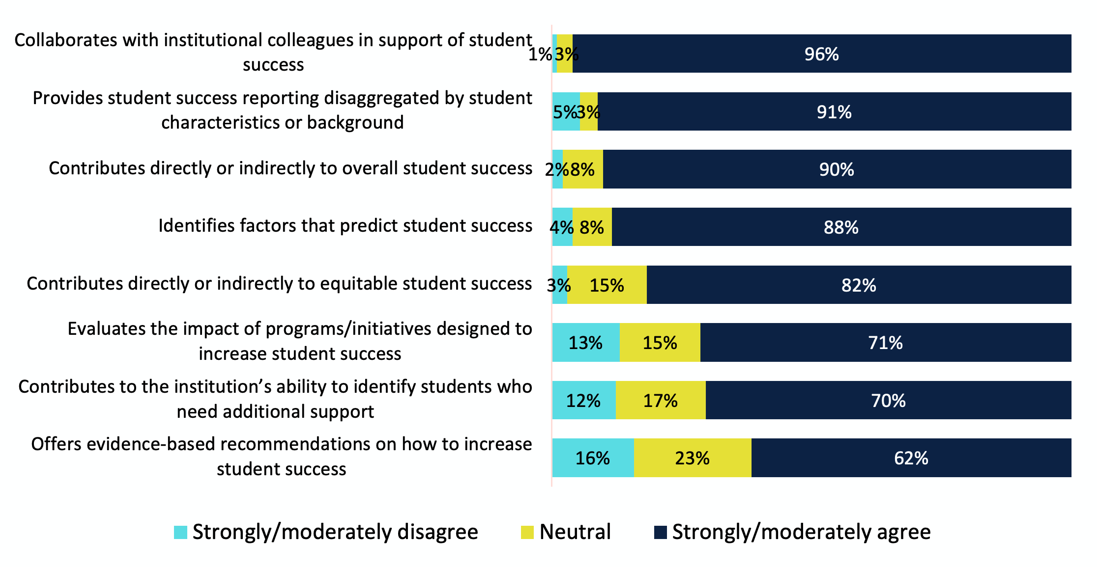 Chart 3. Contribution of IR Office to Student Success