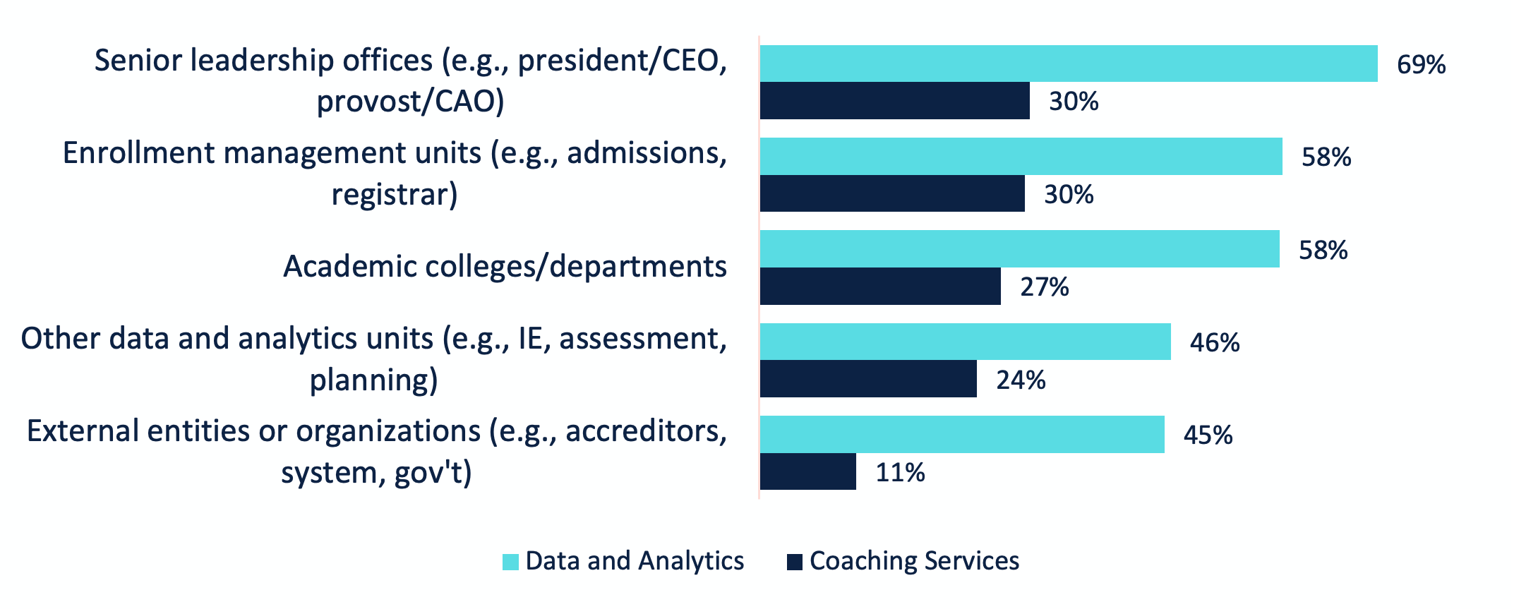 Chart 4. Top 5 Units Using IR Products or Coaching Services: % High or Very High Utilization