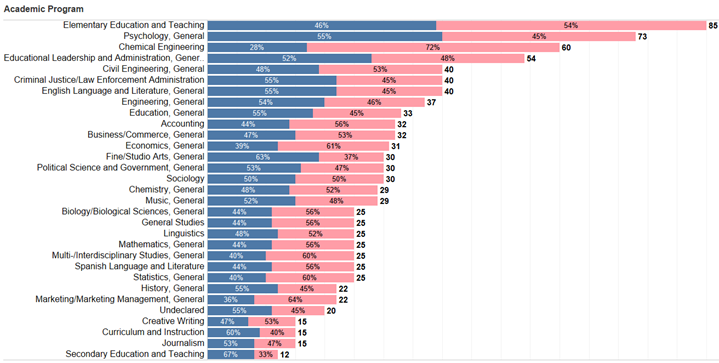 Display gender percentages within different programs graph 2