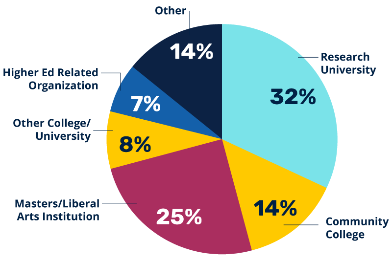 Forum Attendees by Type of Organization