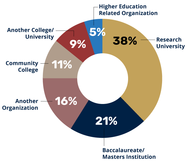 Forum Attendees by Type of Organization