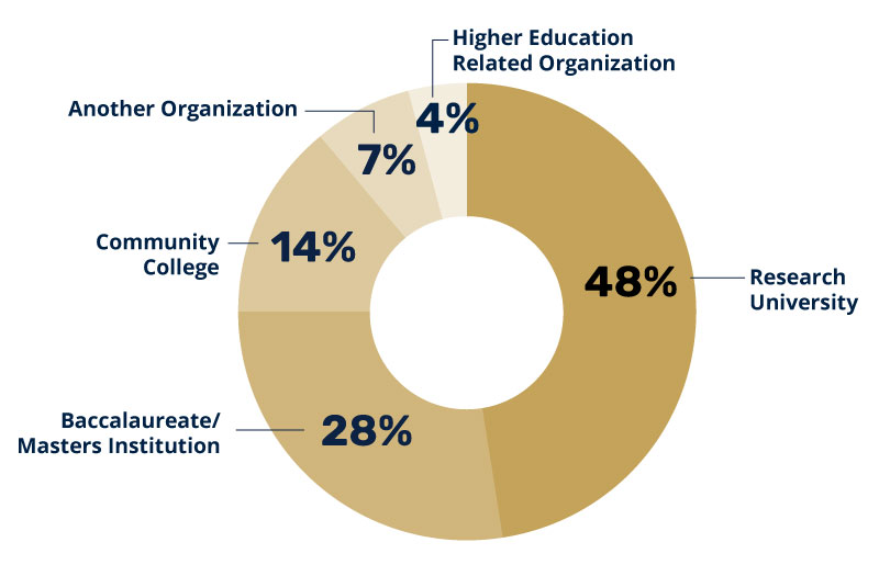 Attendees by Type Of Organization
