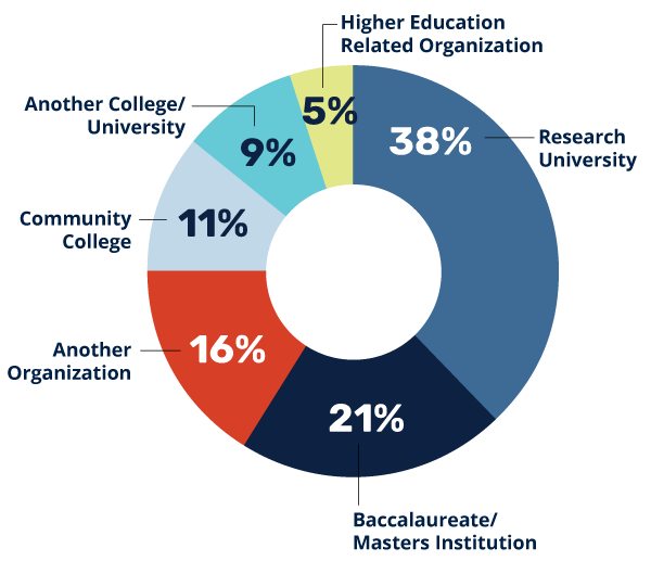 Attendees by Type Of Organization