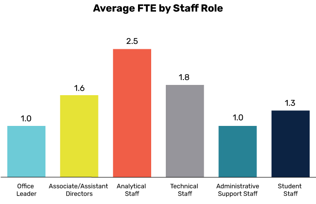 Average FTE by Staff Role