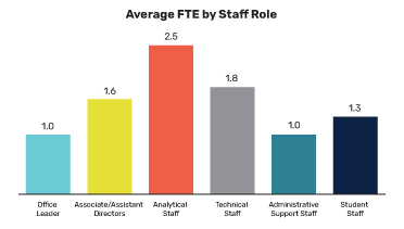 Average FTE by Staff Role