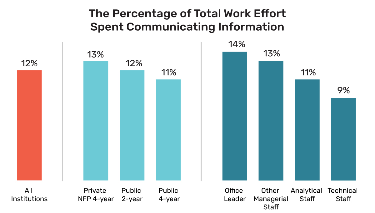 Percentage of Total Work Effort Spent Communicating Information