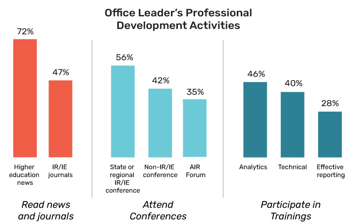 Office Leader's Professional Development Activities