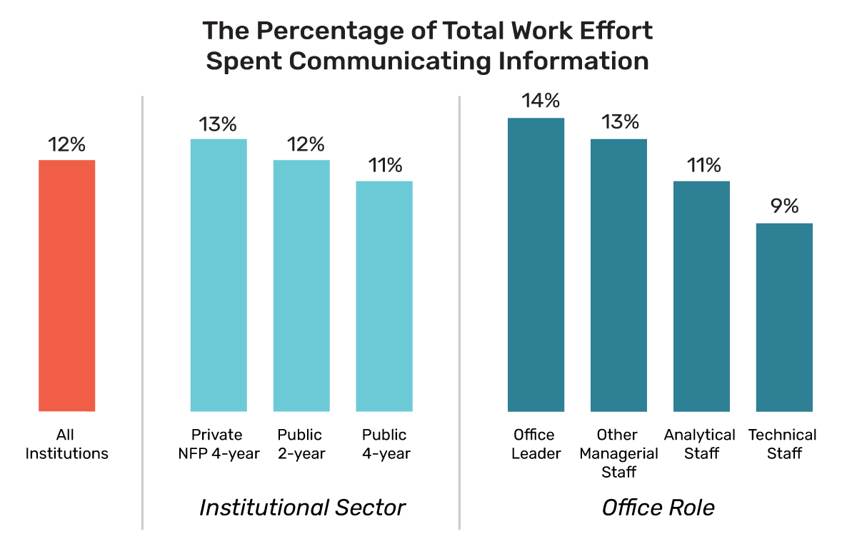 Bar chart showing percentage of total work effort spent communicating information