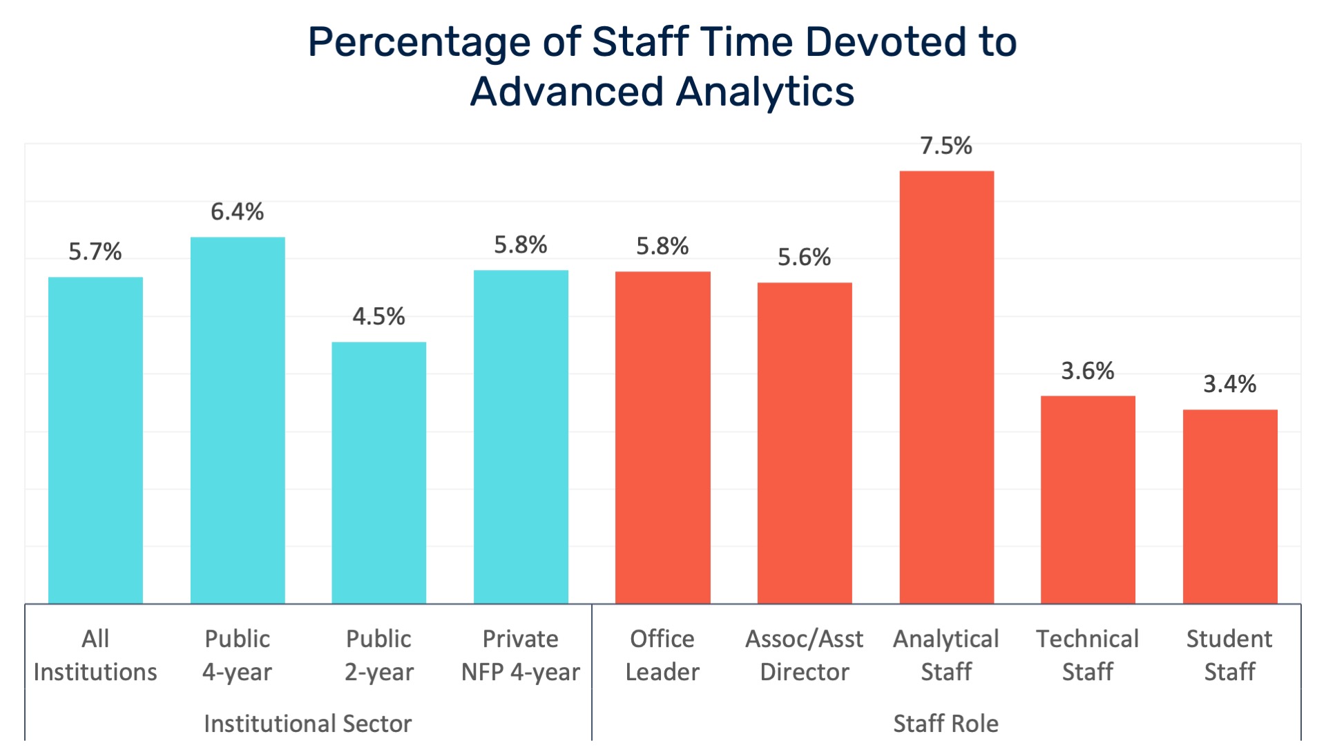 Percentage of Staff Time Devoted to Advanced Analytics