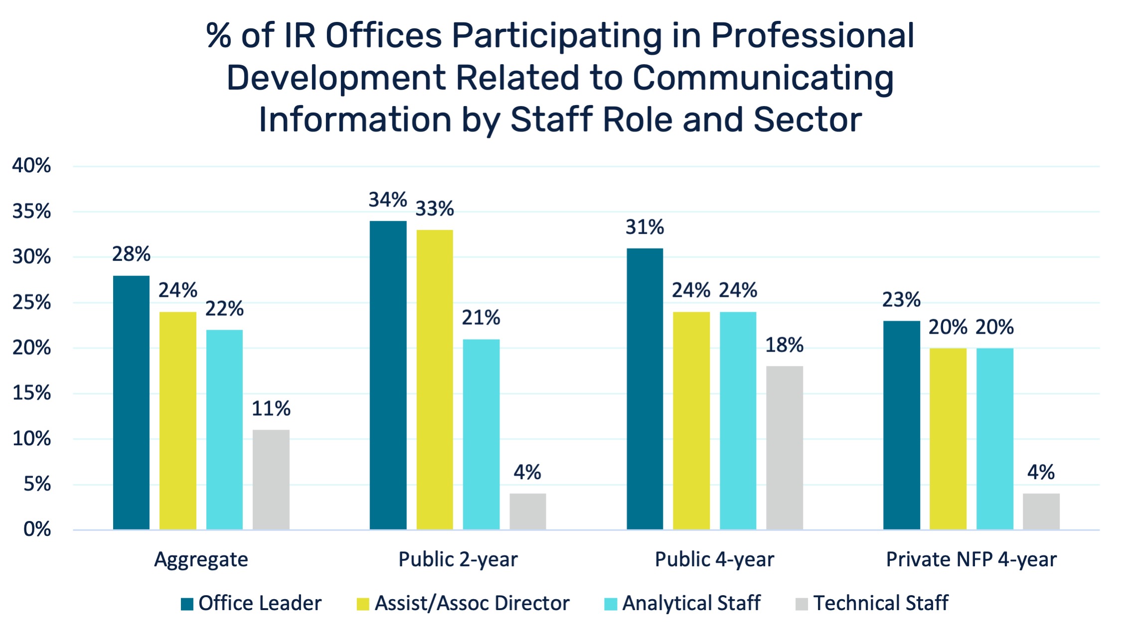 Bar Chart showing percent of IR Offices Participating in Professional Development Related to Communicating Information