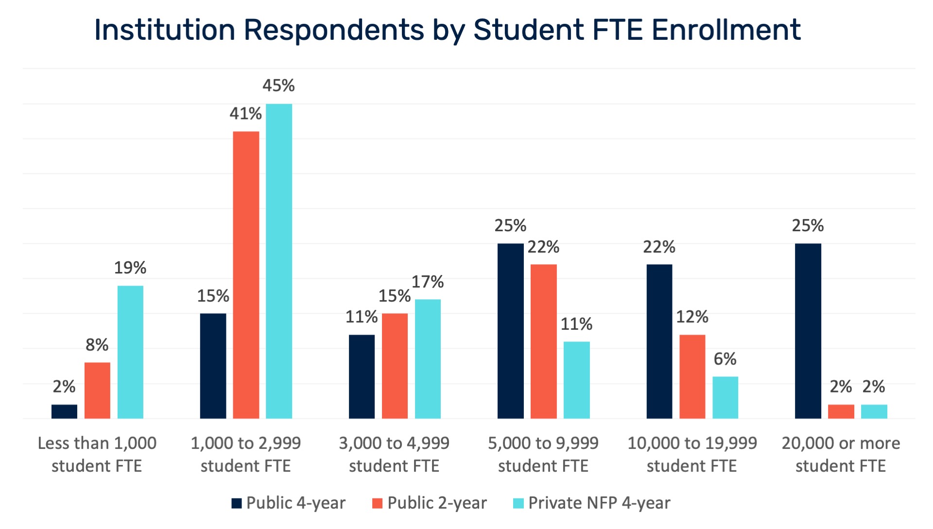 Respondents by FTE Enrollment