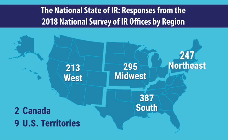 Responses from 2018 National Survey of IR Offices by Region: Northeast-247, Midwest-295, South-387, West-213, Canada-2,  U.S. Territories-9.