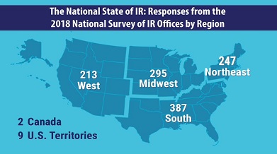 Responses from 2018 National Survey of IR Offices by Region: Northeast-247, Midwest-295, South-387, West-213, Canada-2,  U.S. Territories-9.