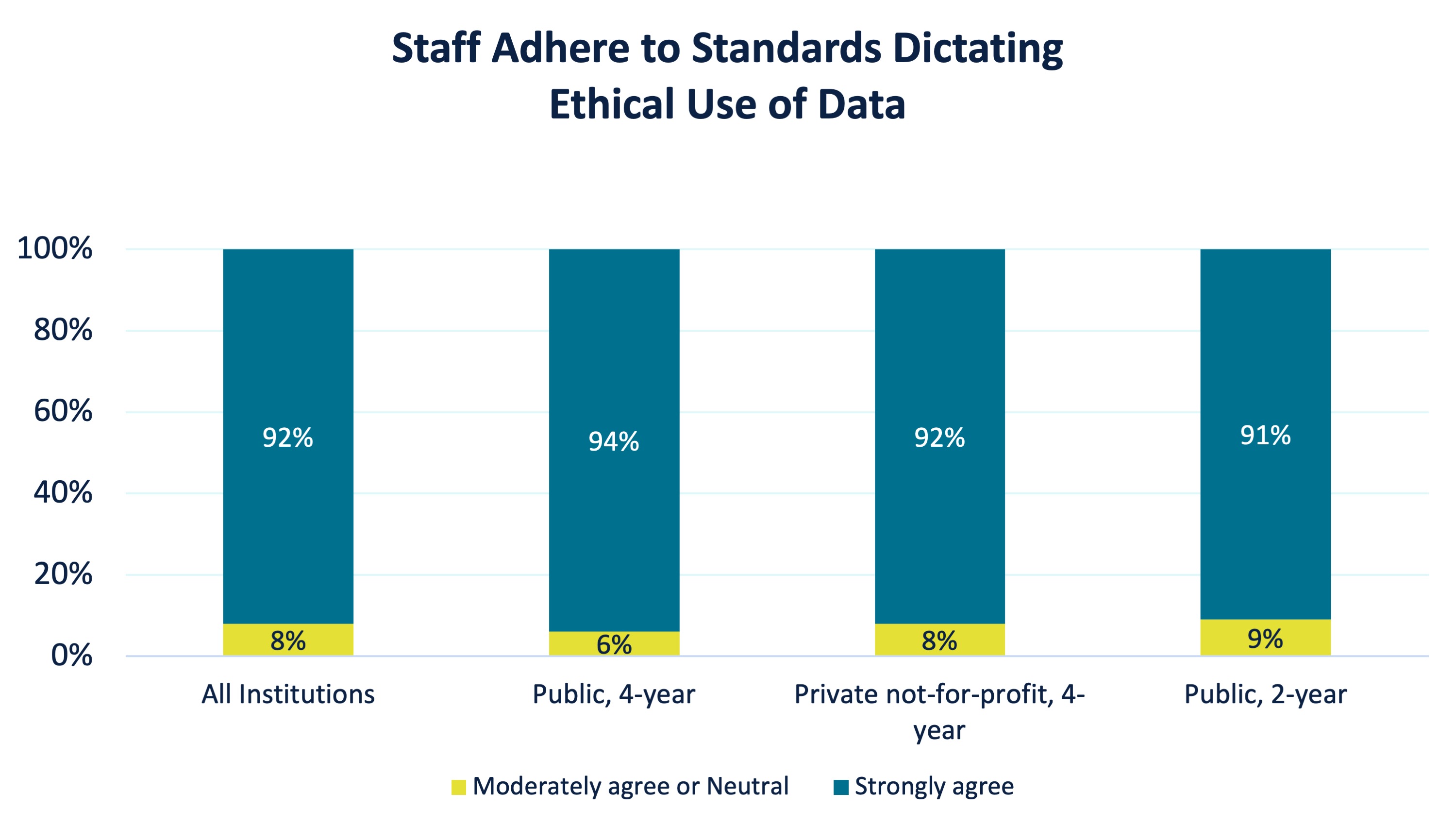 Do Staff Adhere to Standards Dictating Ethical Use of Data?
