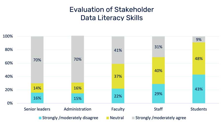 Evaluation of Stakeholder Data Literacy Skills