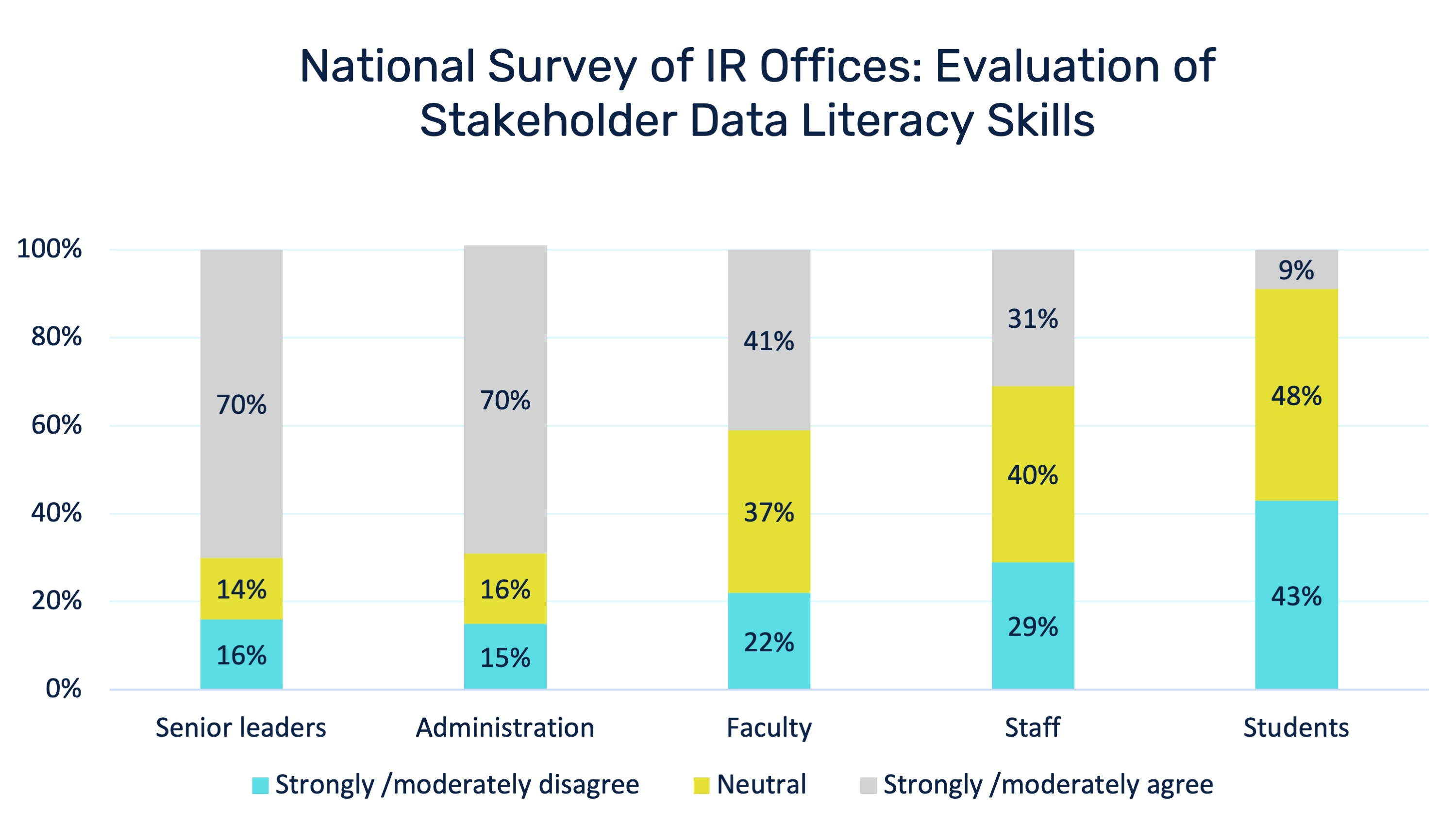 NSRIO Evaluation of Stakeholder Data Literacy Skills