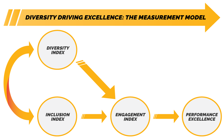 Figure 1: Diversity, Inclusion, and Engagement Model