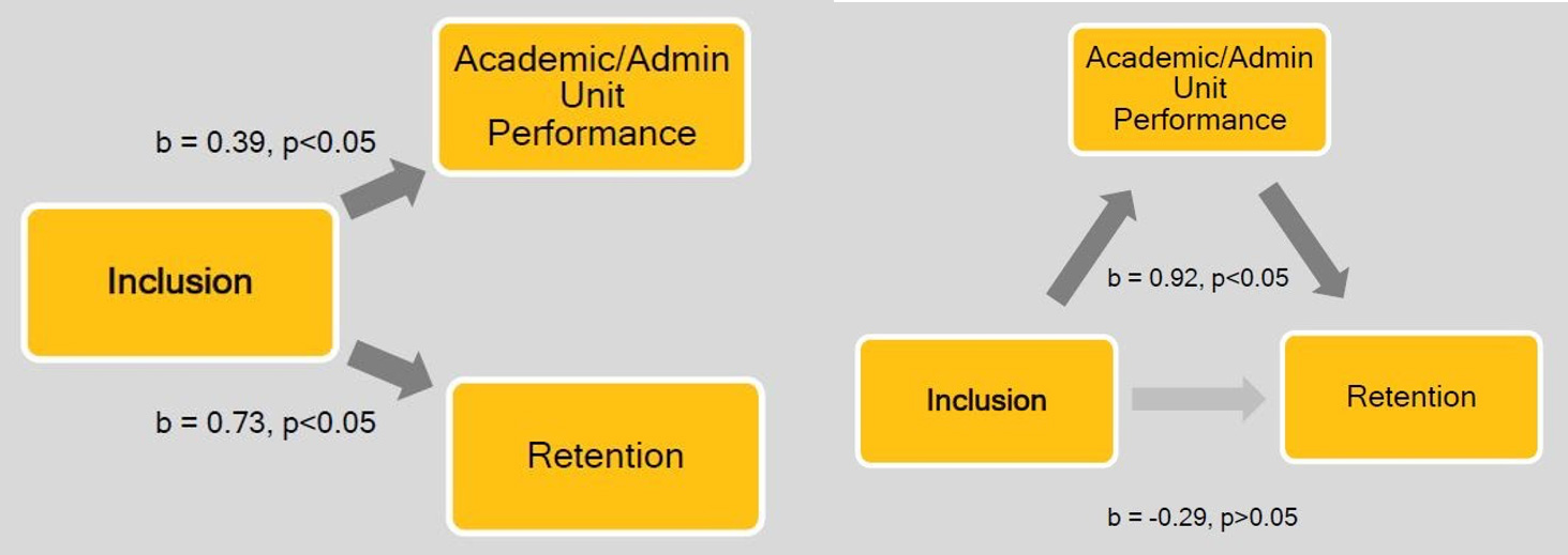 Figure 2: Inclusion, unit performance, and retention