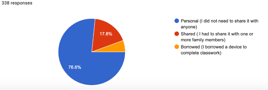 In the case of Personal Device: Do you have a laptop, tablet or other device to complete your schoolwork?