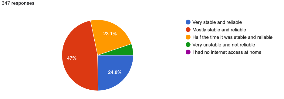 Stability: How Stable and/or Reliable is your internet service?