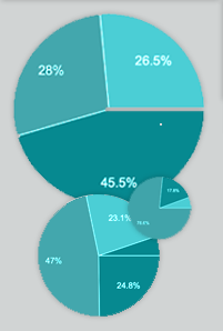 Using Survey Results