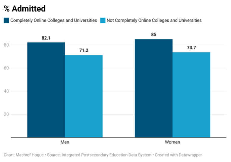Completely Online Colleges and Universities % Admitted: Men 81.2, Women 85; Not Completely Online Colleges and Universities % Admitted: Men 71.2, women 73.3