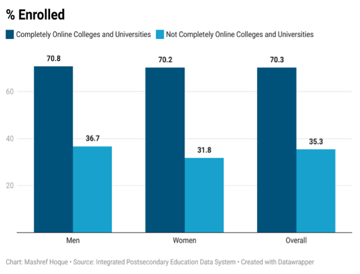 Completely Online Colleges and Universities % Enrolled: Men 70.8, Women 70.2, Overall 70.3; Not Completely Online Colleges and Universities % Enrolled: Men 36.7, women 31.8, overall 35.3