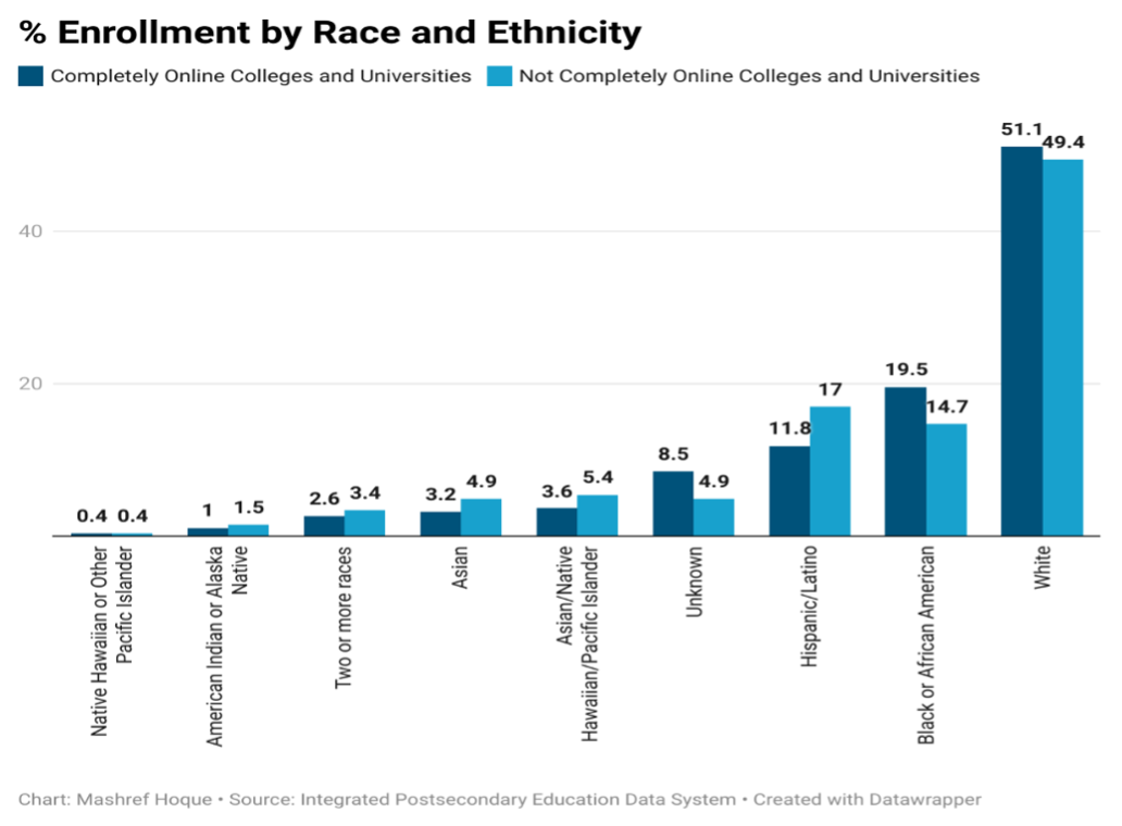 Percent Enrollment by Race and Ethnicity