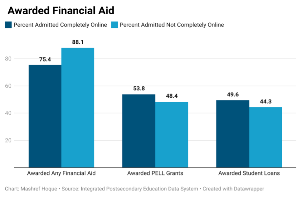 Awarded Financial Aid