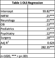 Table 1 OLS Regression