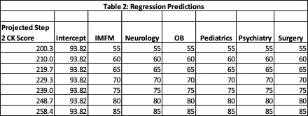 Table 2 Regression Predictions