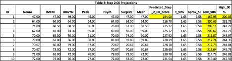 Table 3: Step 2 CK Projections