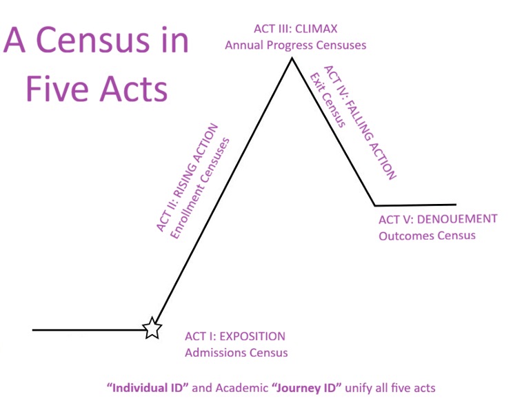 A Census in Five Acts