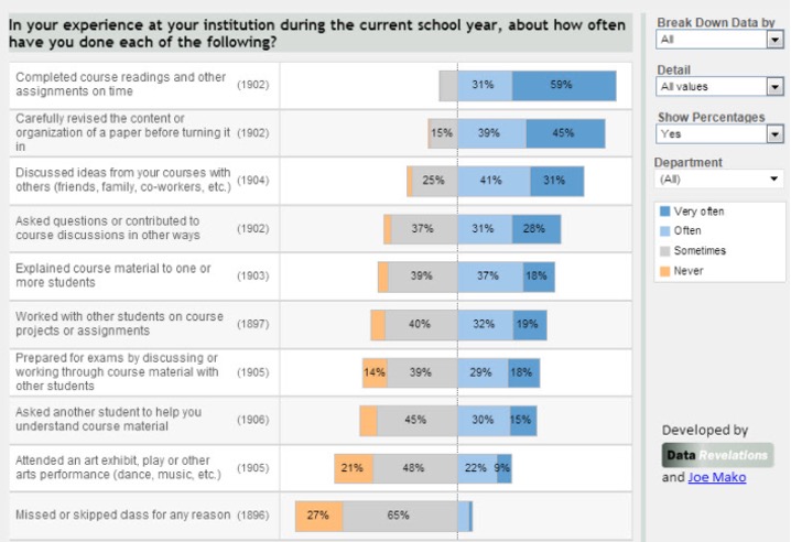 In your experience at your institution during the current school year, about how often have you done each of the following?