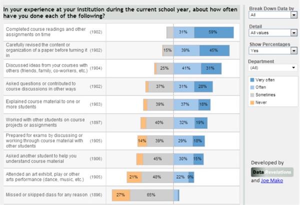 Data Viz Tips Figure 2 In your experience at your institution during the current school year, about how often have you done each of the following?