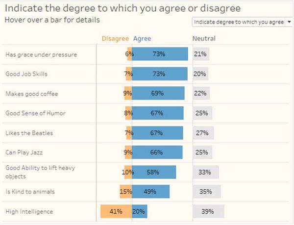Data Viz Tips Figure 3 Figure 3. Indicate the degree to which you agree or disagree