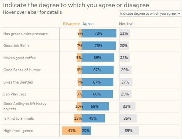 Figure 3. Indicate the degree to which you agree or disagree