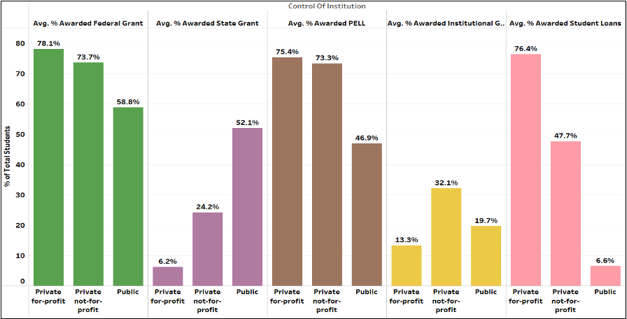 Diverse Financial Aid Approaches in Private and Public Colleges