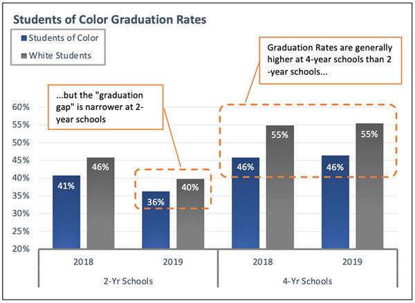 Figure 2 Students of Color Graduation Rates