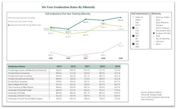 Figure 3 Six Year Graduation Rates by Ethnicity Figure 3 Six Year Graduation Rates by Ethnicity