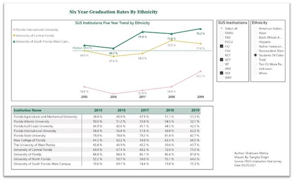 Figure 3 Six Year Graduation Rates by Ethnicity