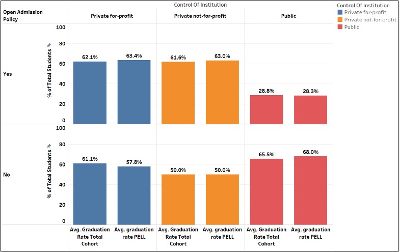 Private institutions with open admission policy generally show higher graduation rates