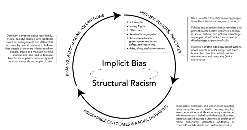 Cycle of Implicit Bias and Structural Racism